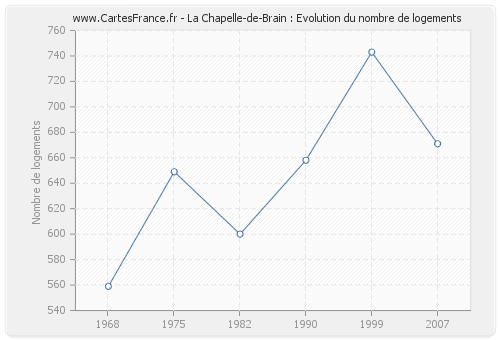 La Chapelle-de-Brain : Evolution du nombre de logements